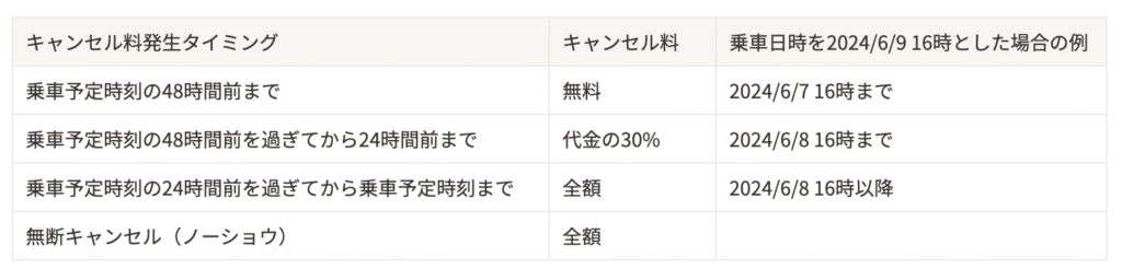 キャンセル料の詳細